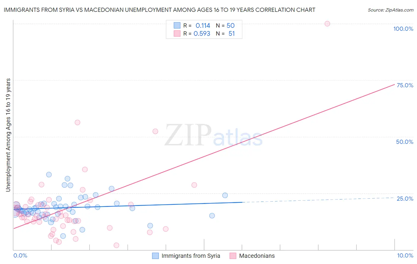 Immigrants from Syria vs Macedonian Unemployment Among Ages 16 to 19 years