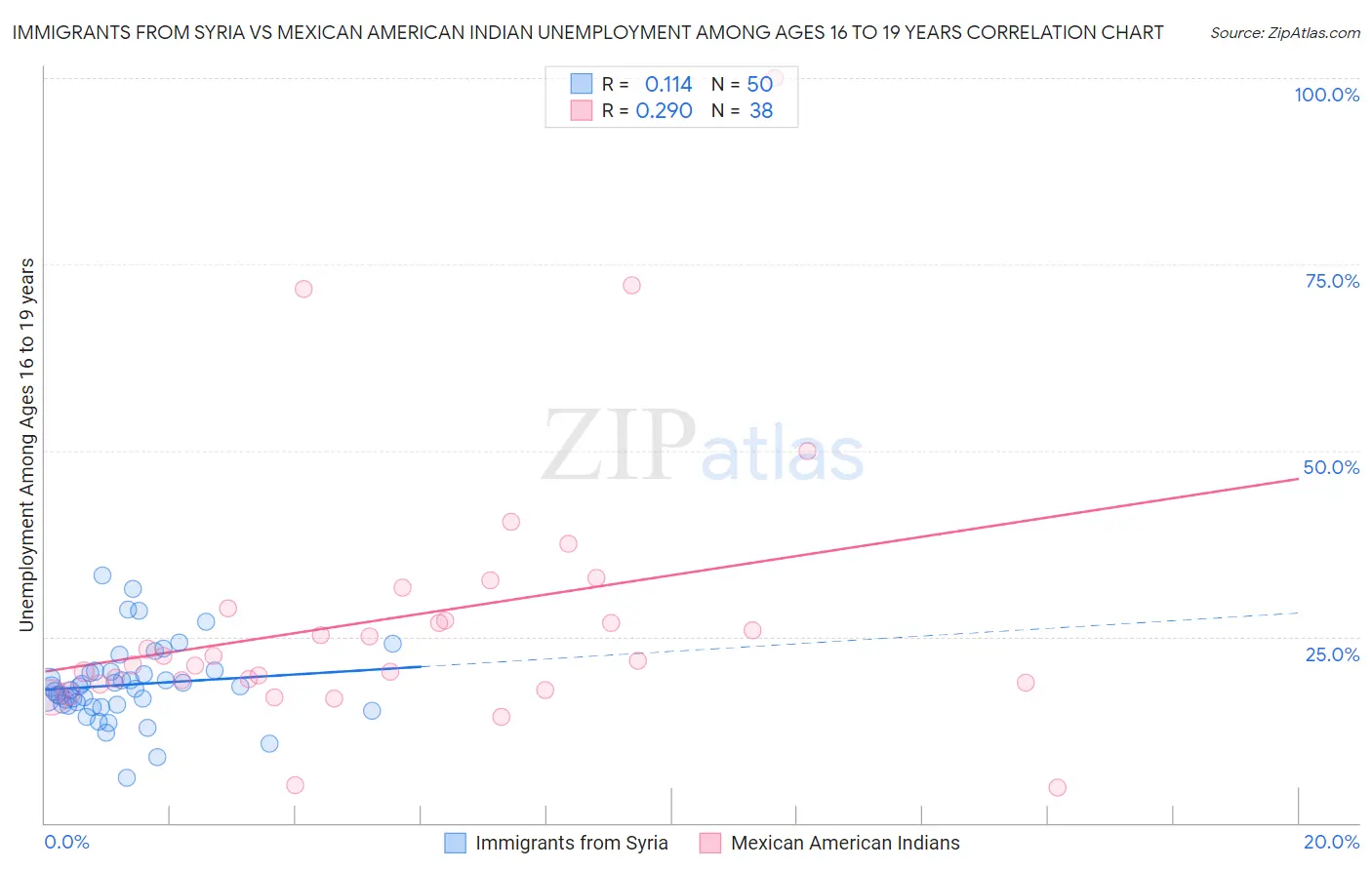 Immigrants from Syria vs Mexican American Indian Unemployment Among Ages 16 to 19 years