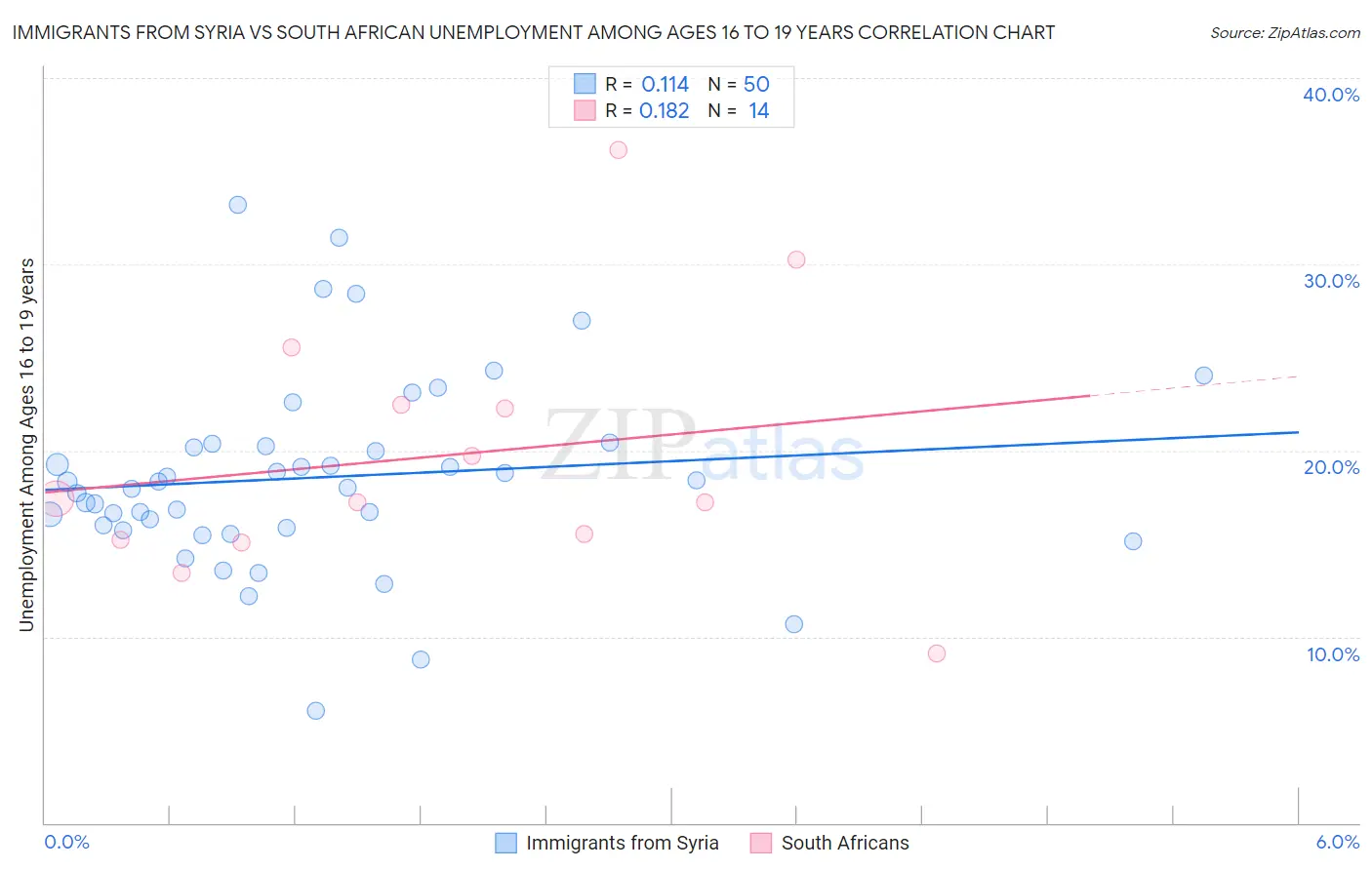 Immigrants from Syria vs South African Unemployment Among Ages 16 to 19 years