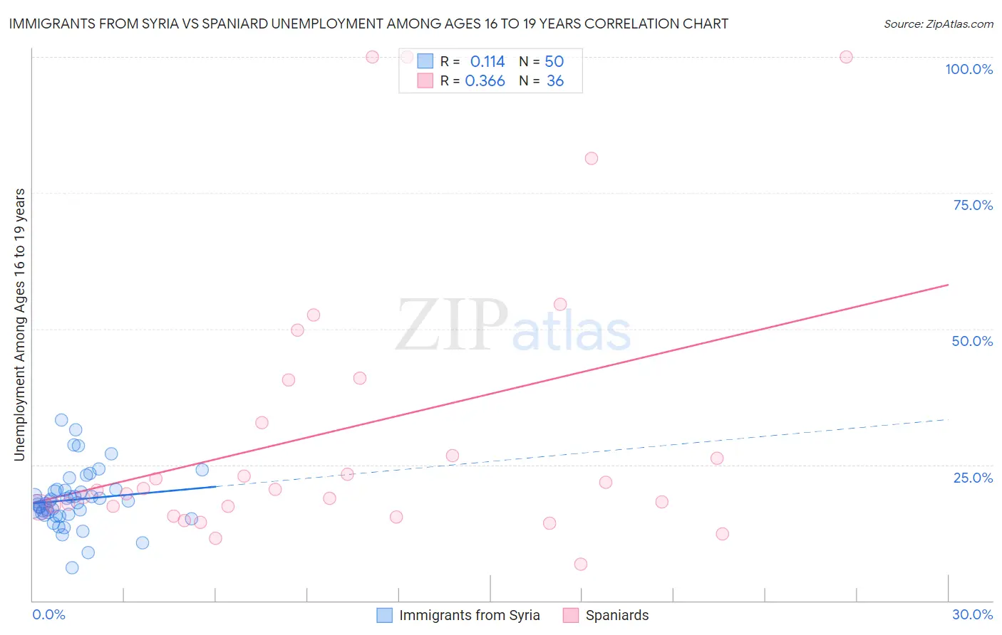 Immigrants from Syria vs Spaniard Unemployment Among Ages 16 to 19 years