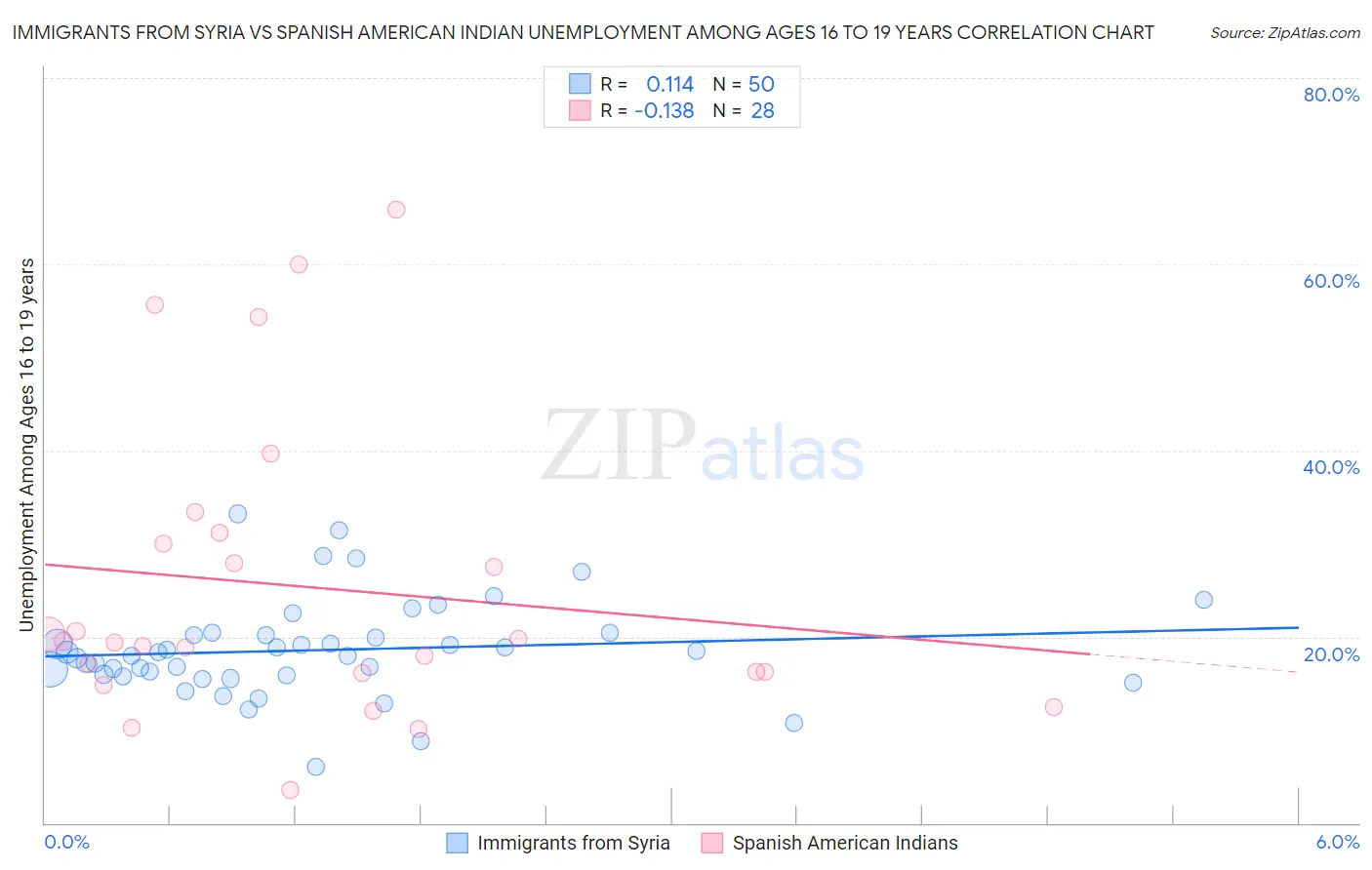 Immigrants from Syria vs Spanish American Indian Unemployment Among Ages 16 to 19 years