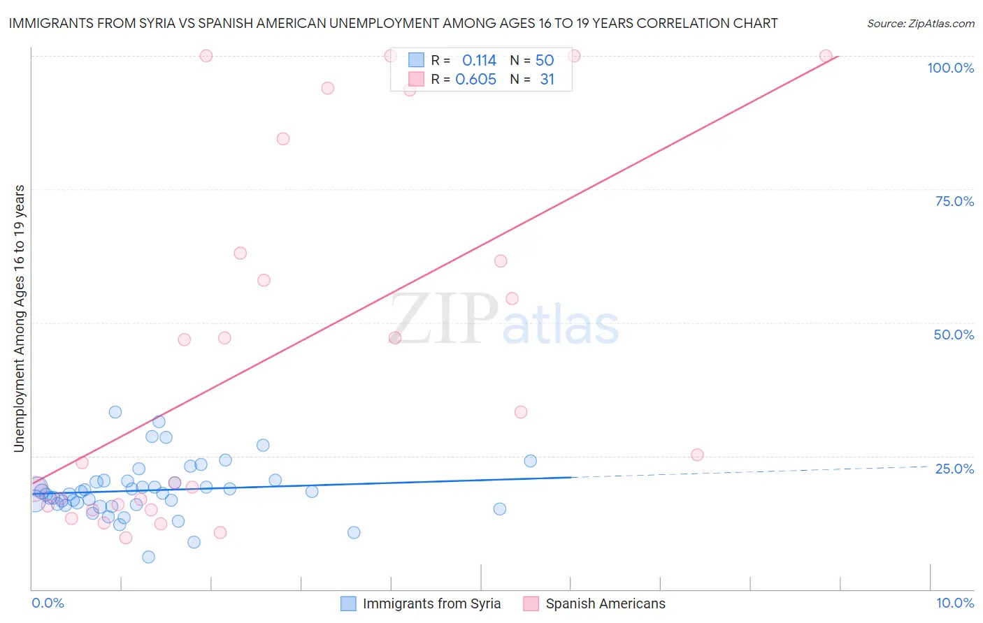 Immigrants from Syria vs Spanish American Unemployment Among Ages 16 to 19 years