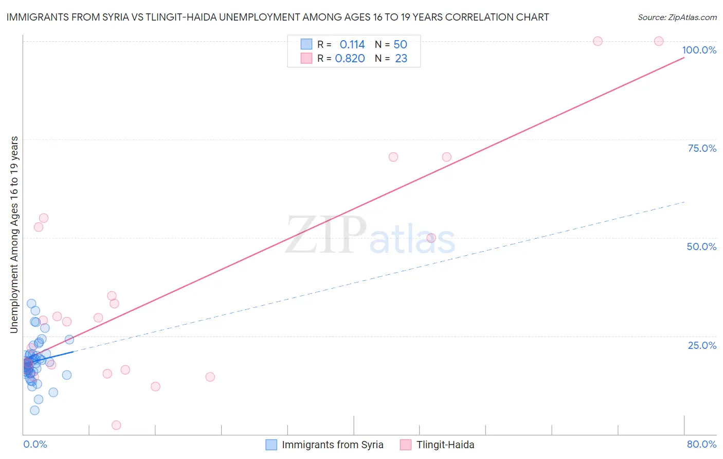 Immigrants from Syria vs Tlingit-Haida Unemployment Among Ages 16 to 19 years