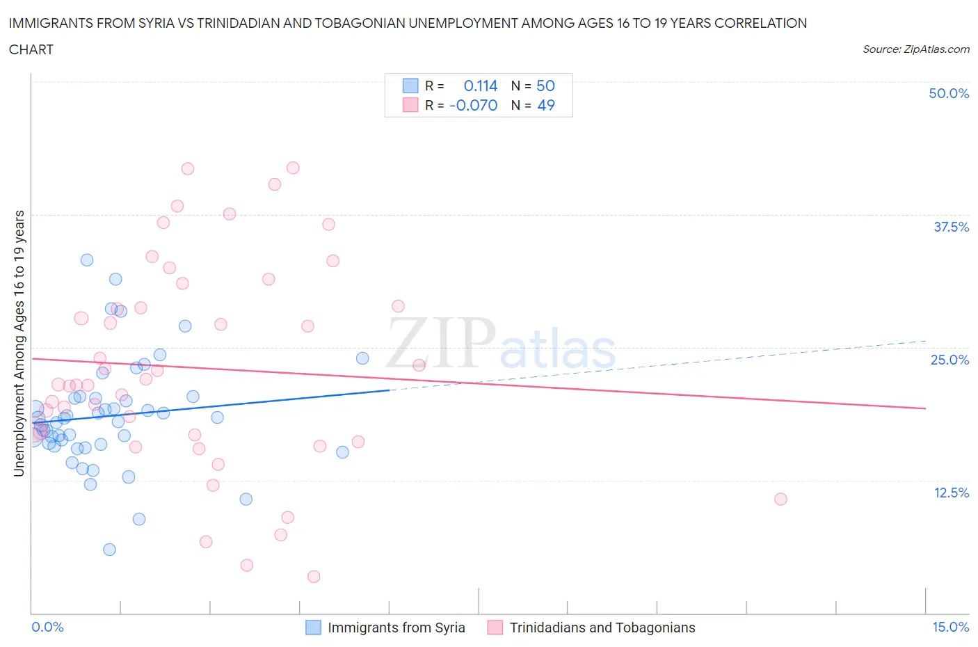 Immigrants from Syria vs Trinidadian and Tobagonian Unemployment Among Ages 16 to 19 years