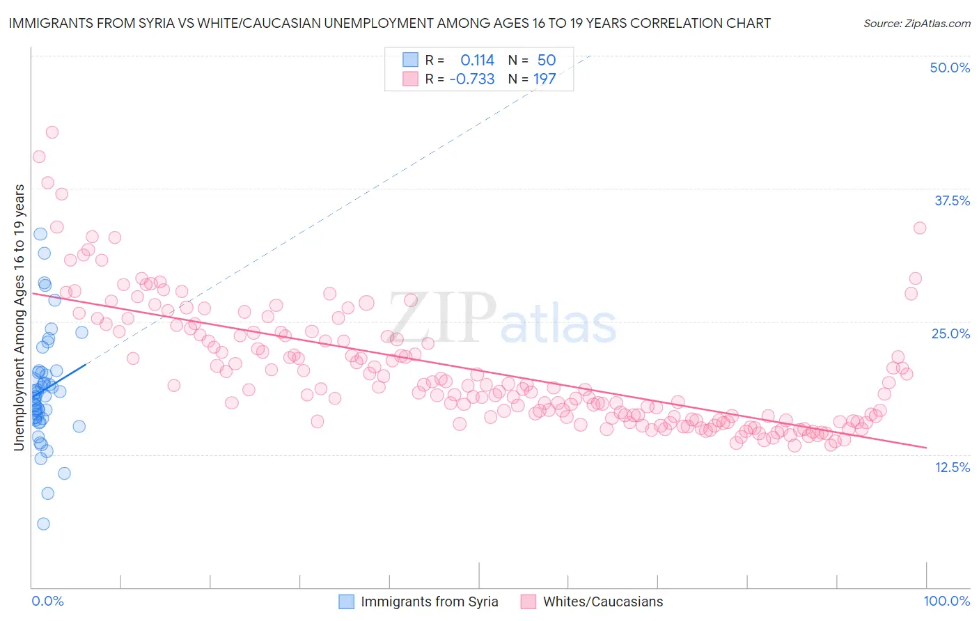 Immigrants from Syria vs White/Caucasian Unemployment Among Ages 16 to 19 years