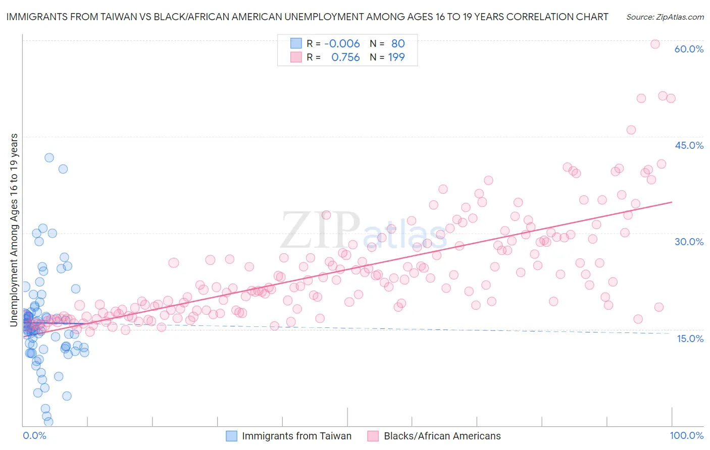 Immigrants from Taiwan vs Black/African American Unemployment Among Ages 16 to 19 years