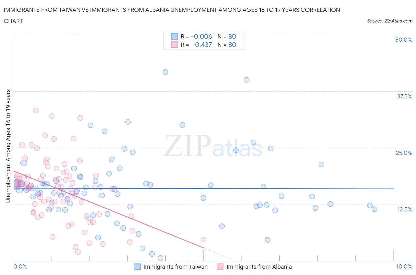 Immigrants from Taiwan vs Immigrants from Albania Unemployment Among Ages 16 to 19 years
