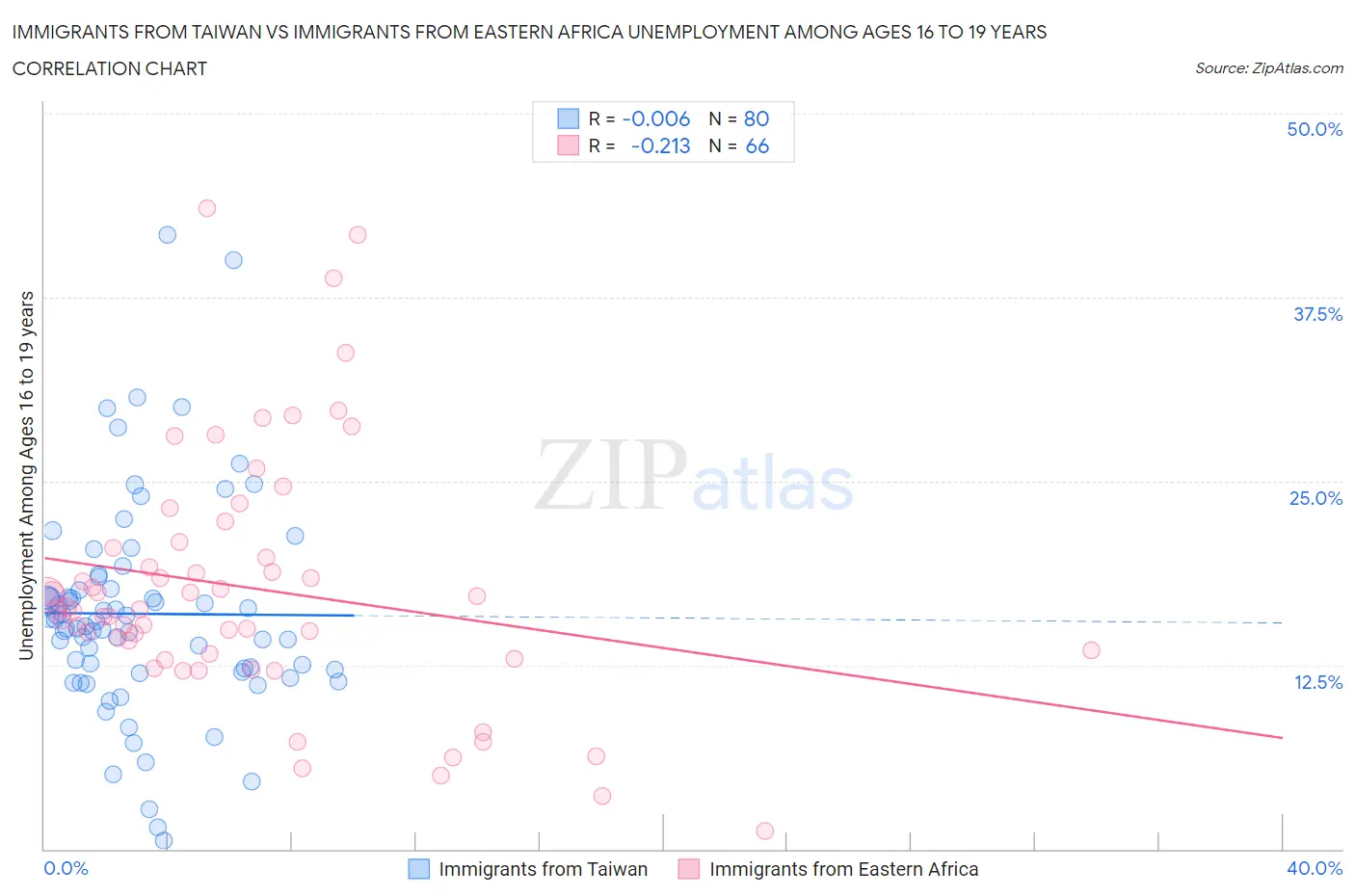 Immigrants from Taiwan vs Immigrants from Eastern Africa Unemployment Among Ages 16 to 19 years
