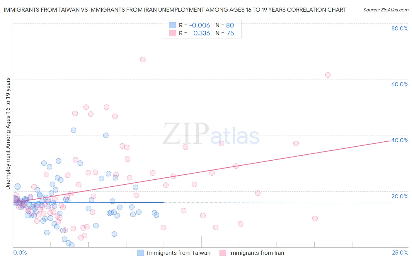Immigrants from Taiwan vs Immigrants from Iran Unemployment Among Ages 16 to 19 years