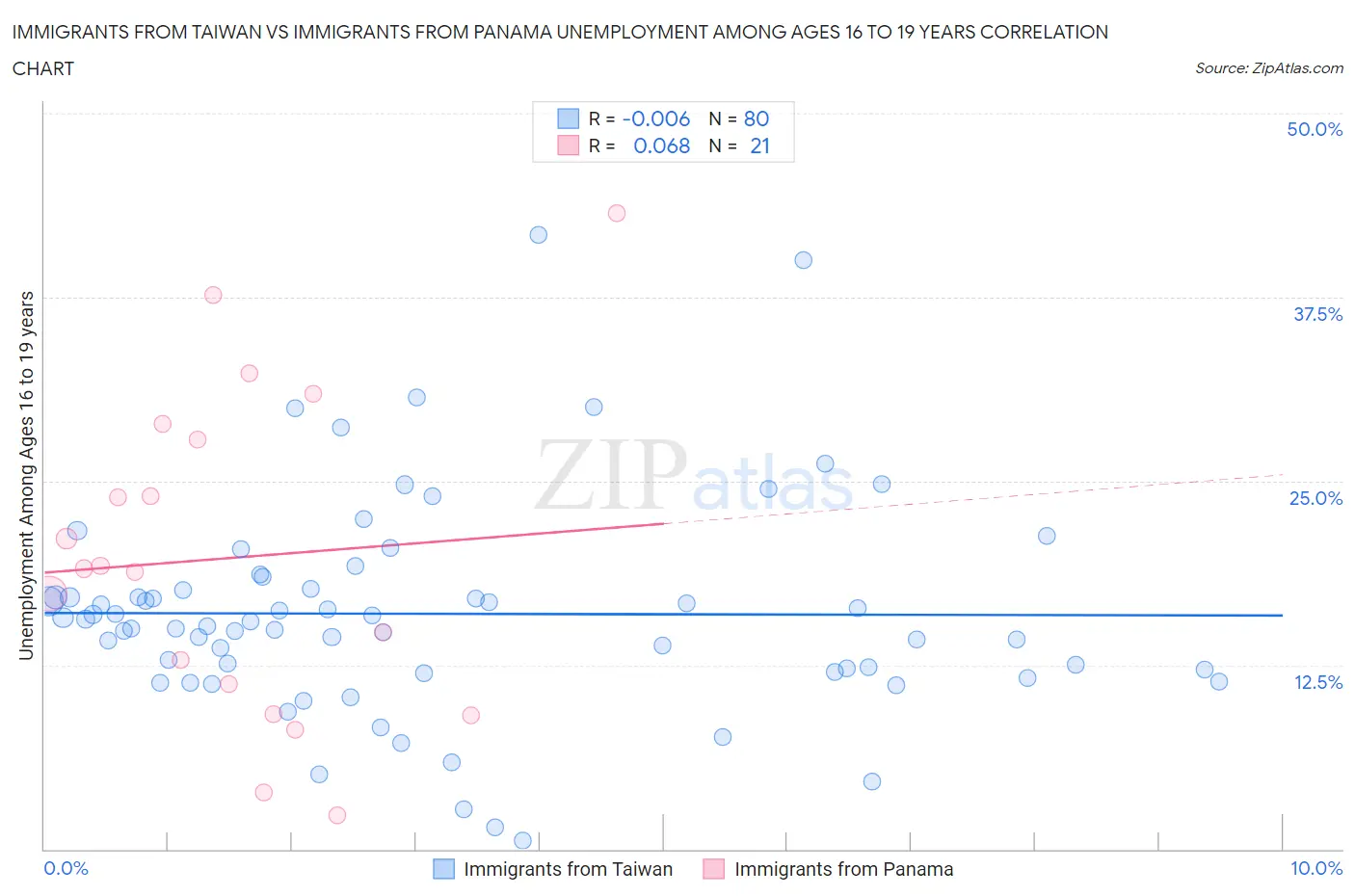 Immigrants from Taiwan vs Immigrants from Panama Unemployment Among Ages 16 to 19 years