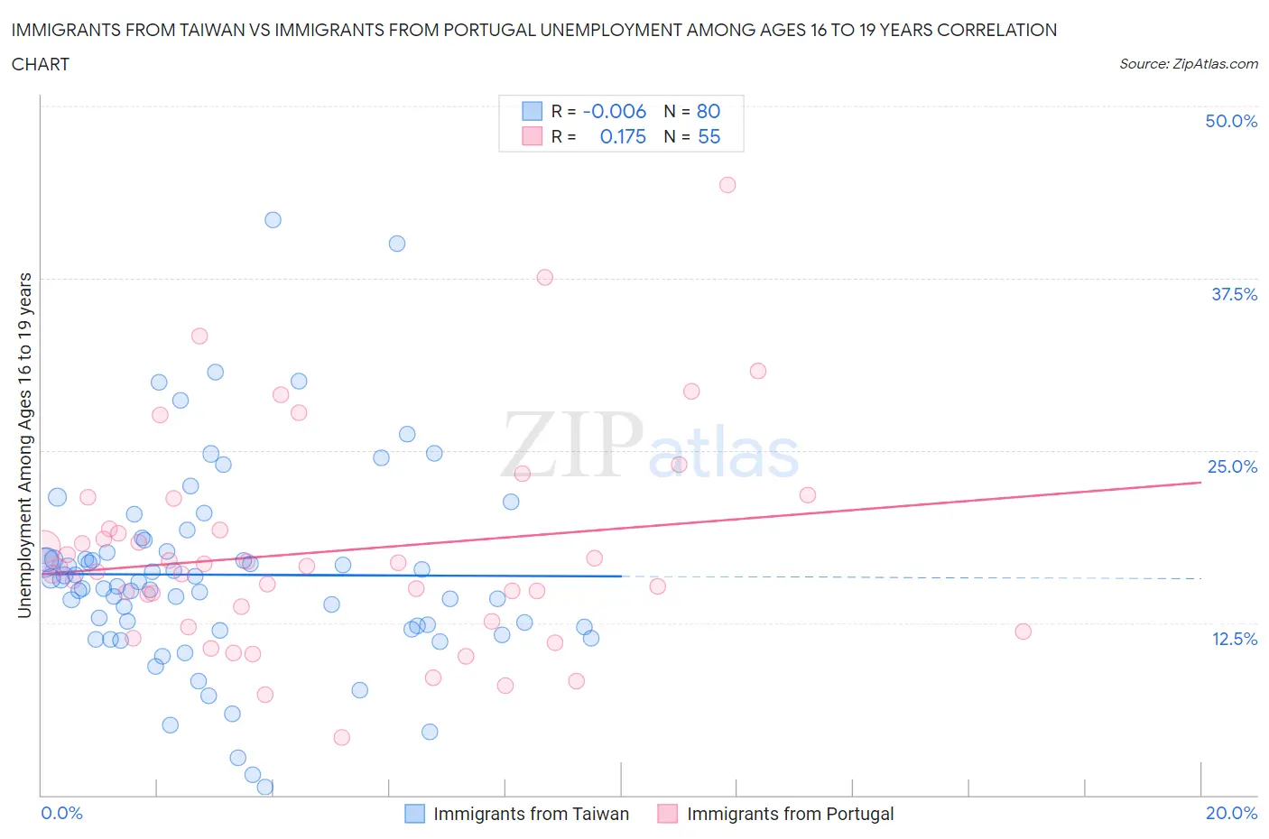 Immigrants from Taiwan vs Immigrants from Portugal Unemployment Among Ages 16 to 19 years