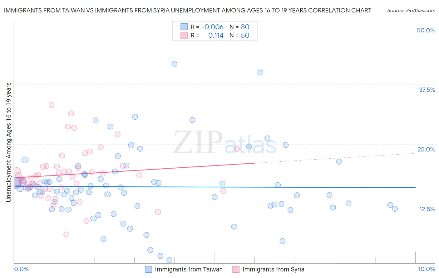 Immigrants from Taiwan vs Immigrants from Syria Unemployment Among Ages 16 to 19 years