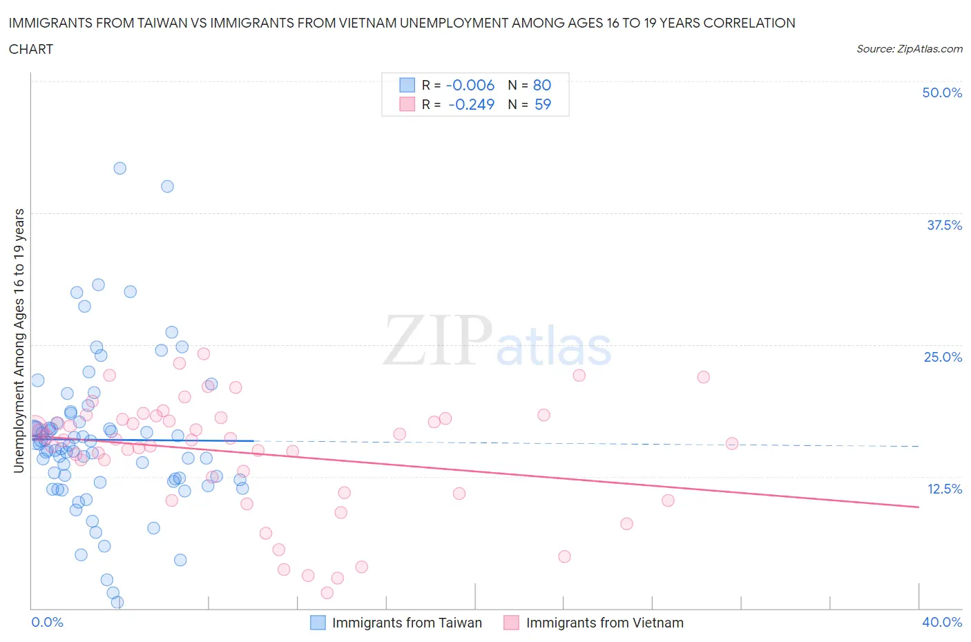 Immigrants from Taiwan vs Immigrants from Vietnam Unemployment Among Ages 16 to 19 years