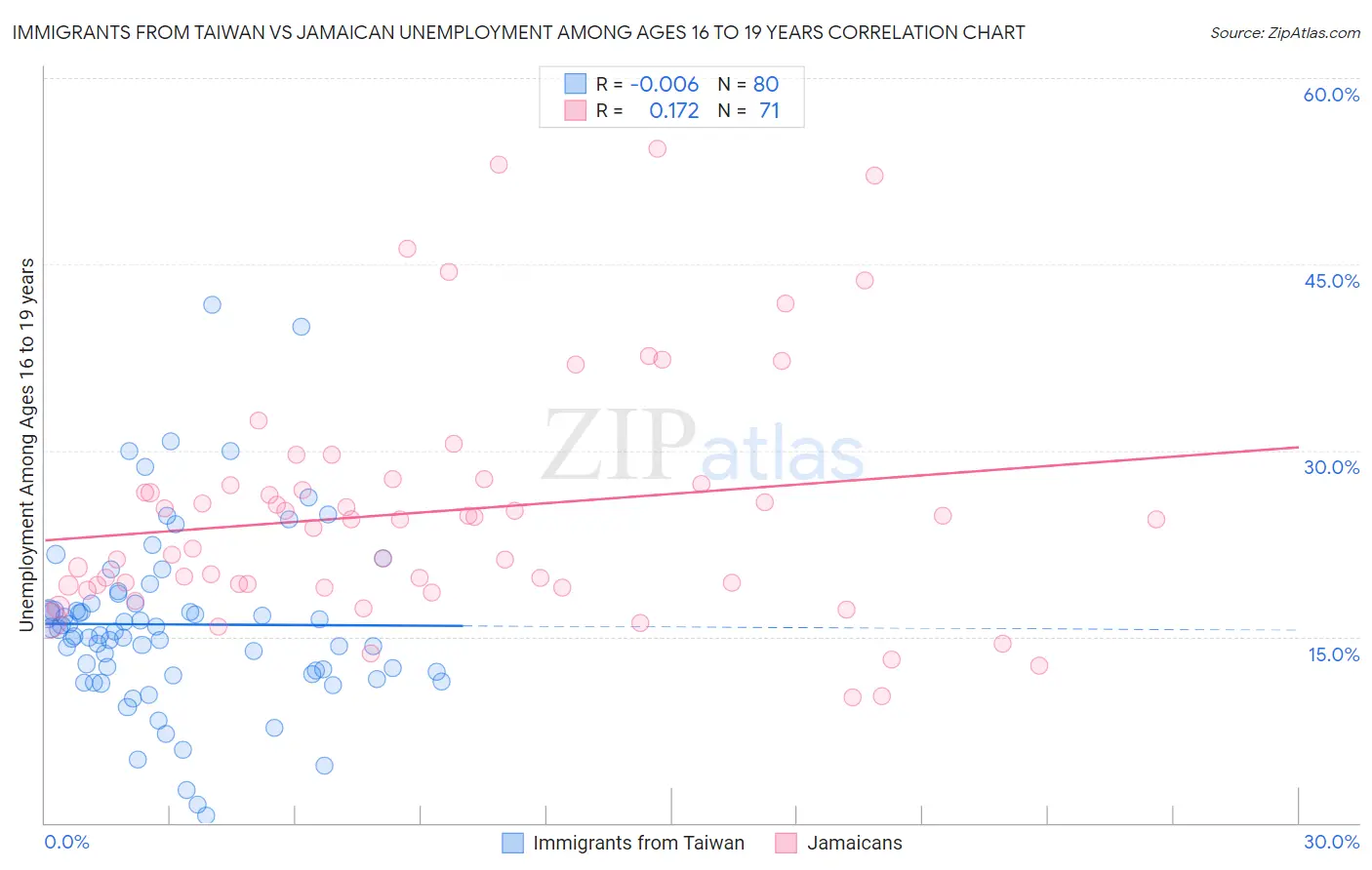 Immigrants from Taiwan vs Jamaican Unemployment Among Ages 16 to 19 years