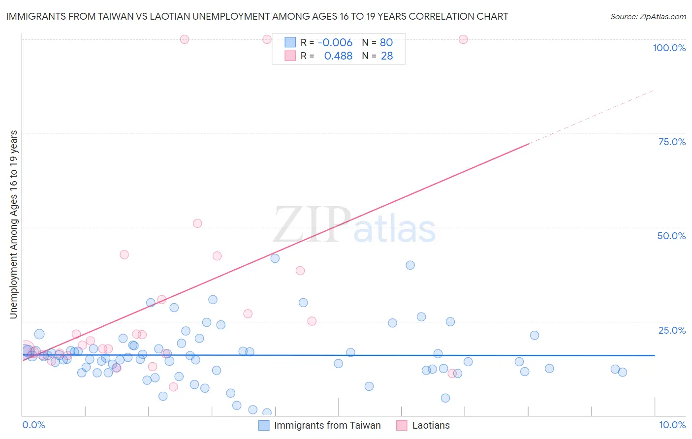 Immigrants from Taiwan vs Laotian Unemployment Among Ages 16 to 19 years