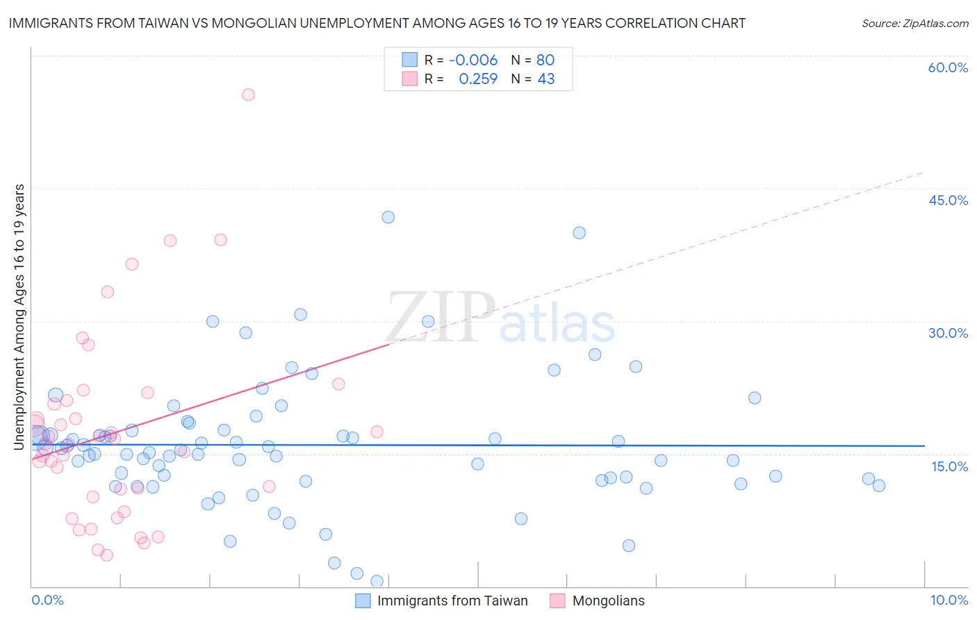 Immigrants from Taiwan vs Mongolian Unemployment Among Ages 16 to 19 years