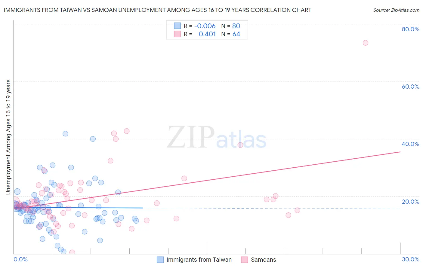 Immigrants from Taiwan vs Samoan Unemployment Among Ages 16 to 19 years