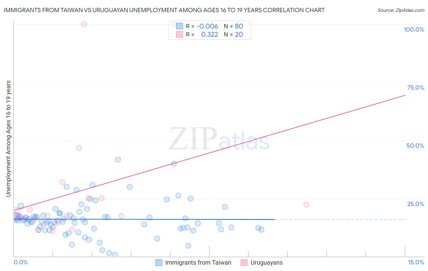 Immigrants from Taiwan vs Uruguayan Unemployment Among Ages 16 to 19 years