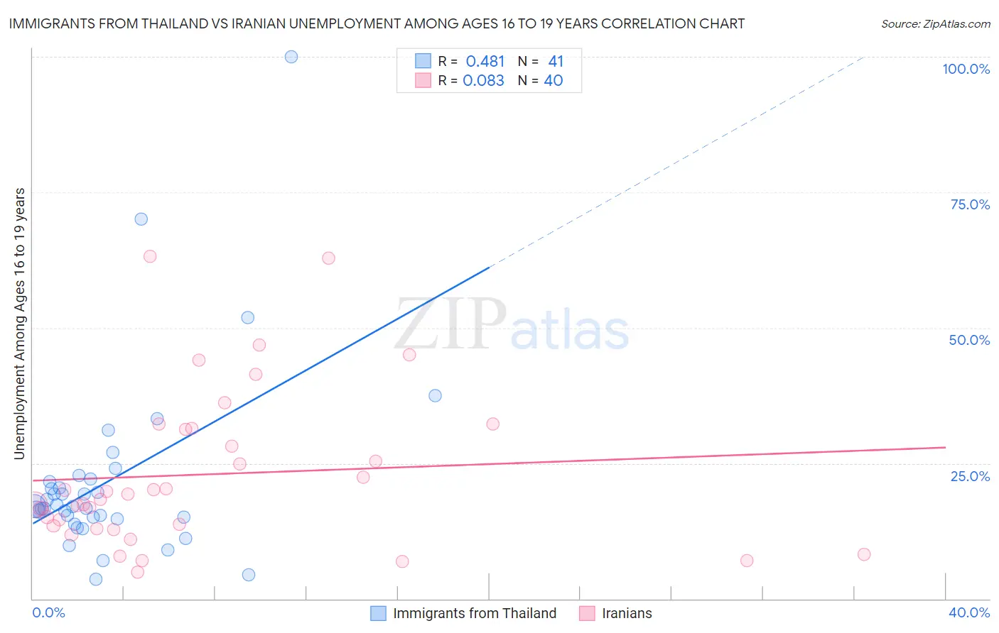 Immigrants from Thailand vs Iranian Unemployment Among Ages 16 to 19 years