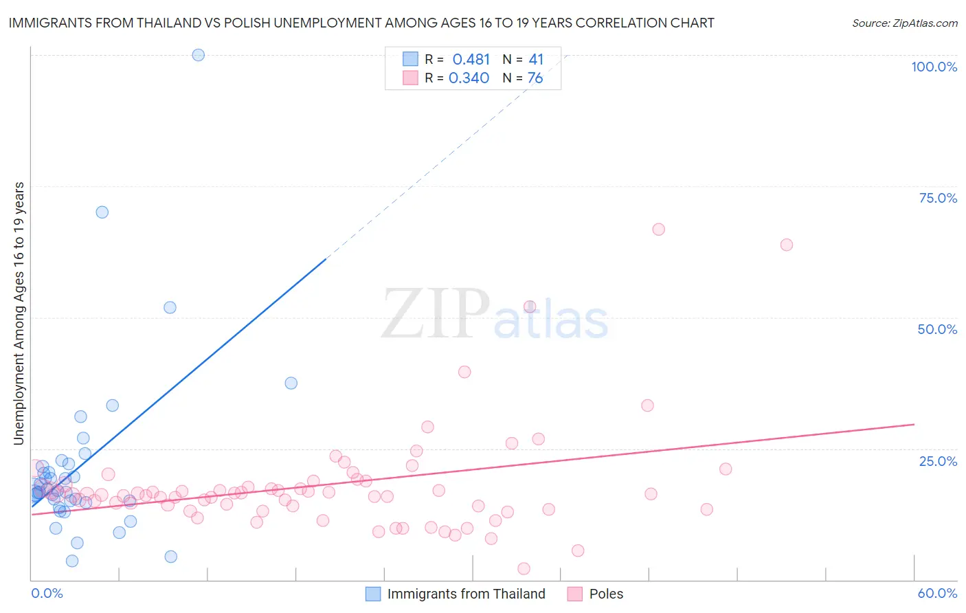 Immigrants from Thailand vs Polish Unemployment Among Ages 16 to 19 years