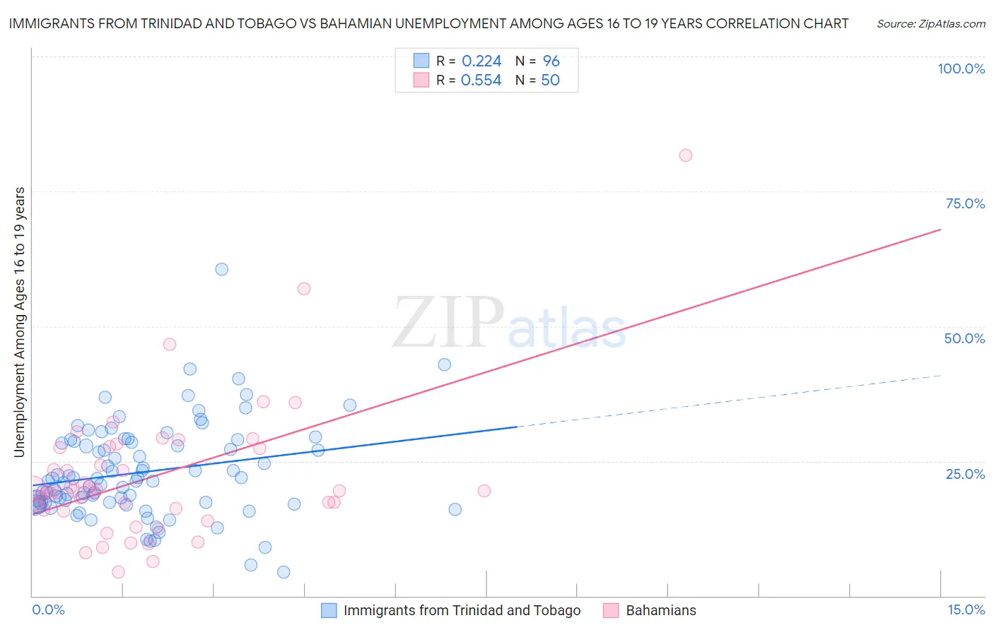 Immigrants from Trinidad and Tobago vs Bahamian Unemployment Among Ages 16 to 19 years