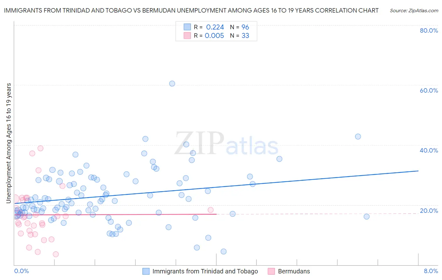 Immigrants from Trinidad and Tobago vs Bermudan Unemployment Among Ages 16 to 19 years