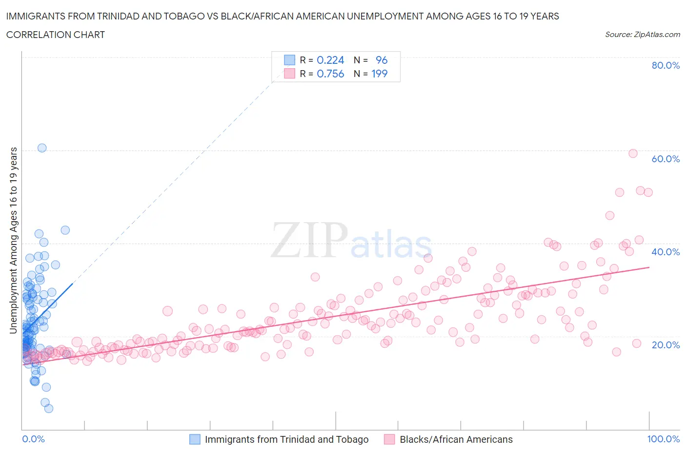 Immigrants from Trinidad and Tobago vs Black/African American Unemployment Among Ages 16 to 19 years