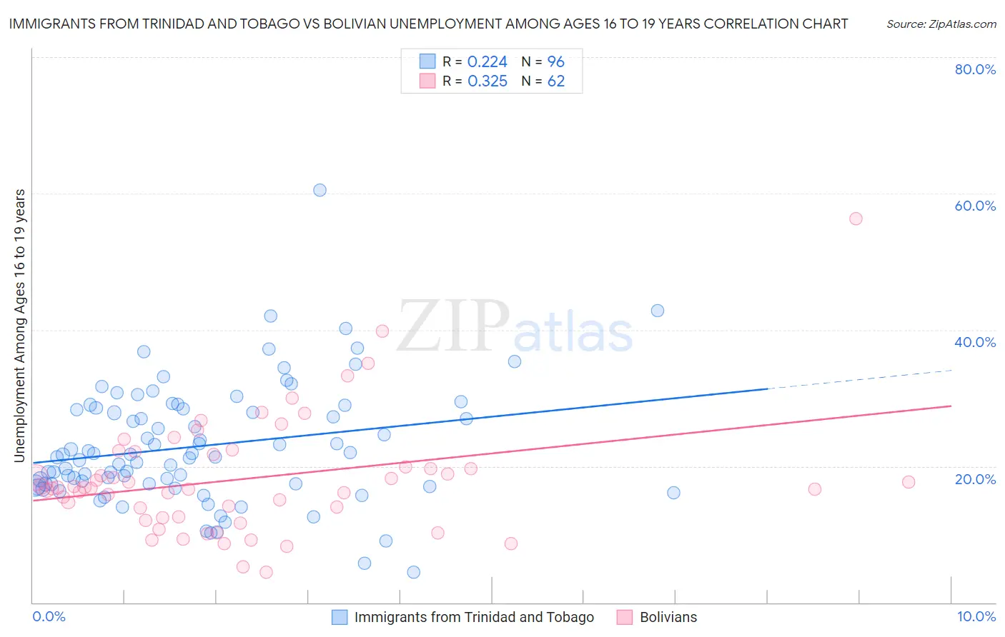 Immigrants from Trinidad and Tobago vs Bolivian Unemployment Among Ages 16 to 19 years