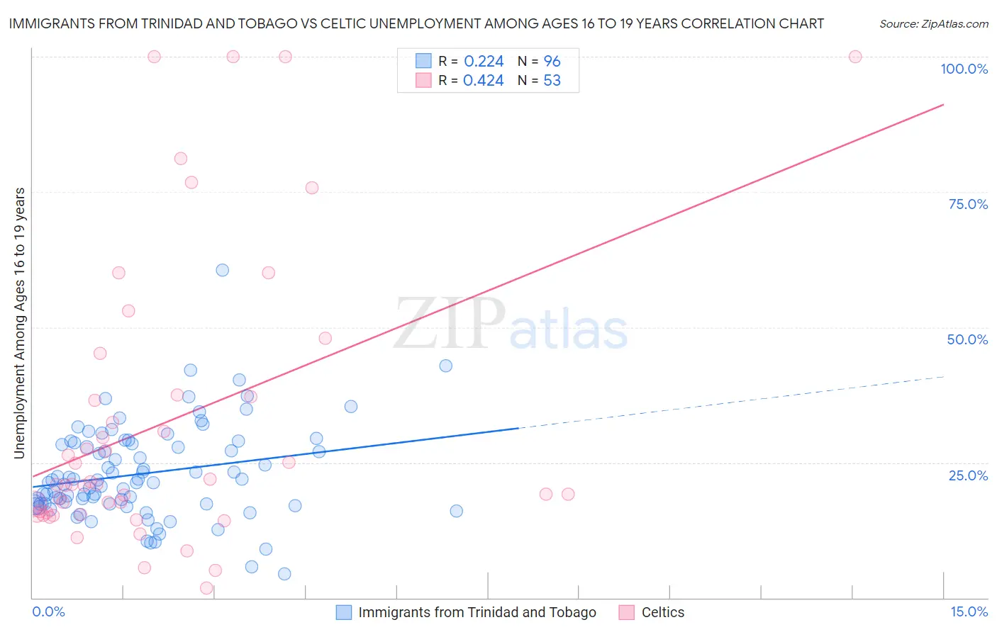 Immigrants from Trinidad and Tobago vs Celtic Unemployment Among Ages 16 to 19 years