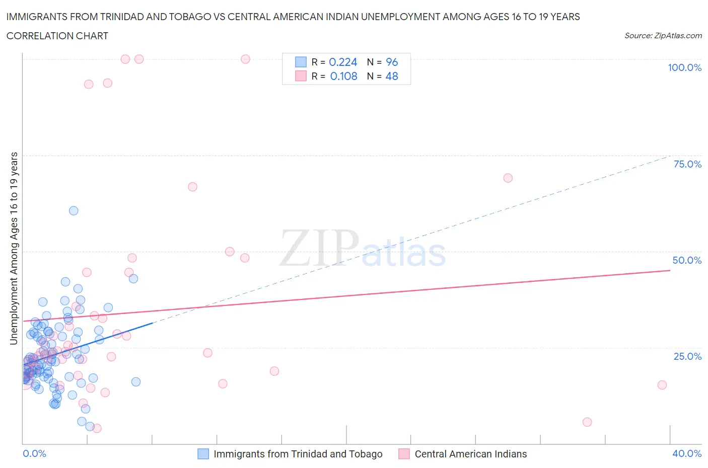 Immigrants from Trinidad and Tobago vs Central American Indian Unemployment Among Ages 16 to 19 years