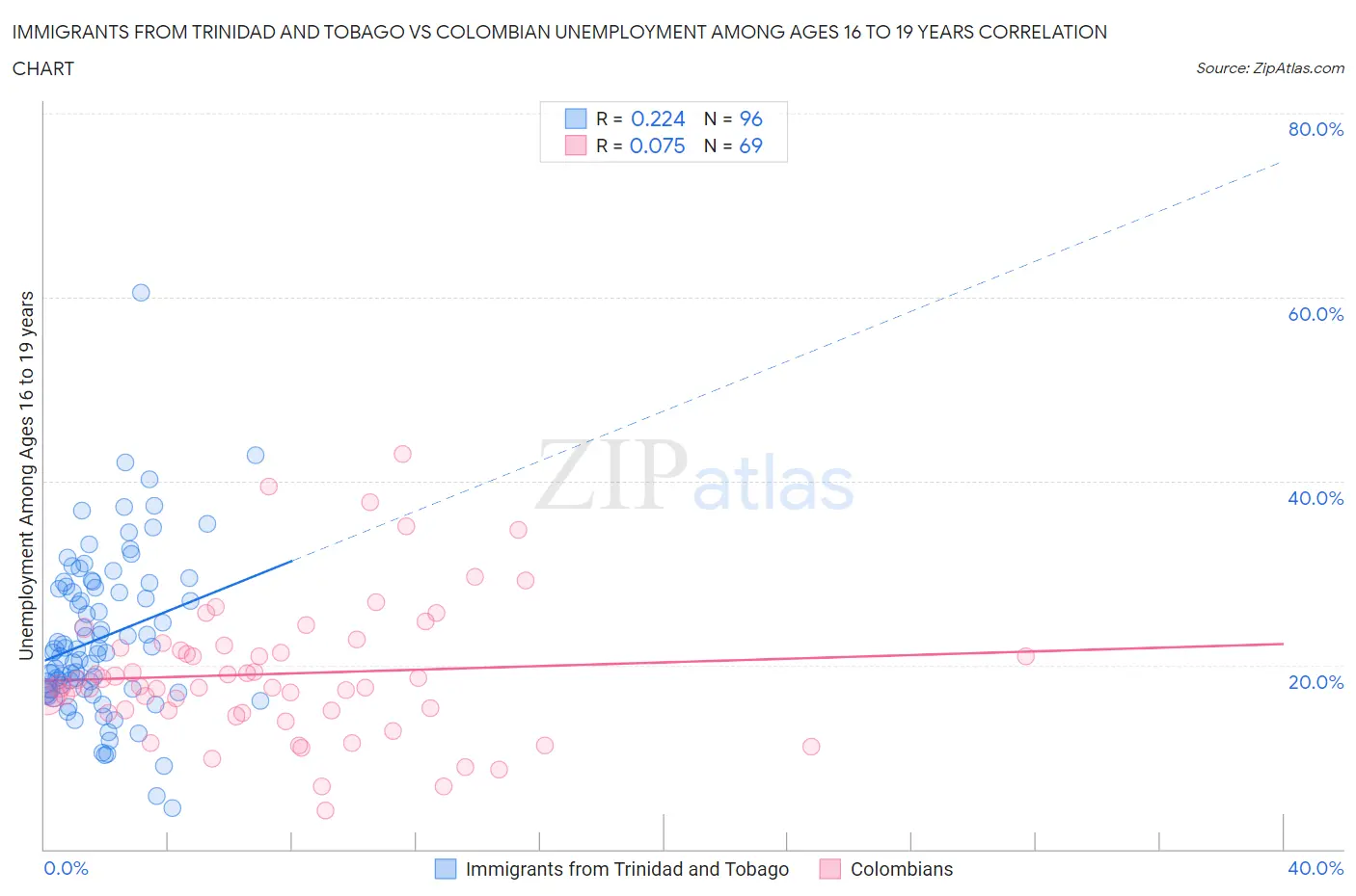 Immigrants from Trinidad and Tobago vs Colombian Unemployment Among Ages 16 to 19 years