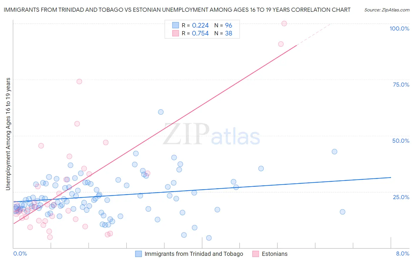 Immigrants from Trinidad and Tobago vs Estonian Unemployment Among Ages 16 to 19 years