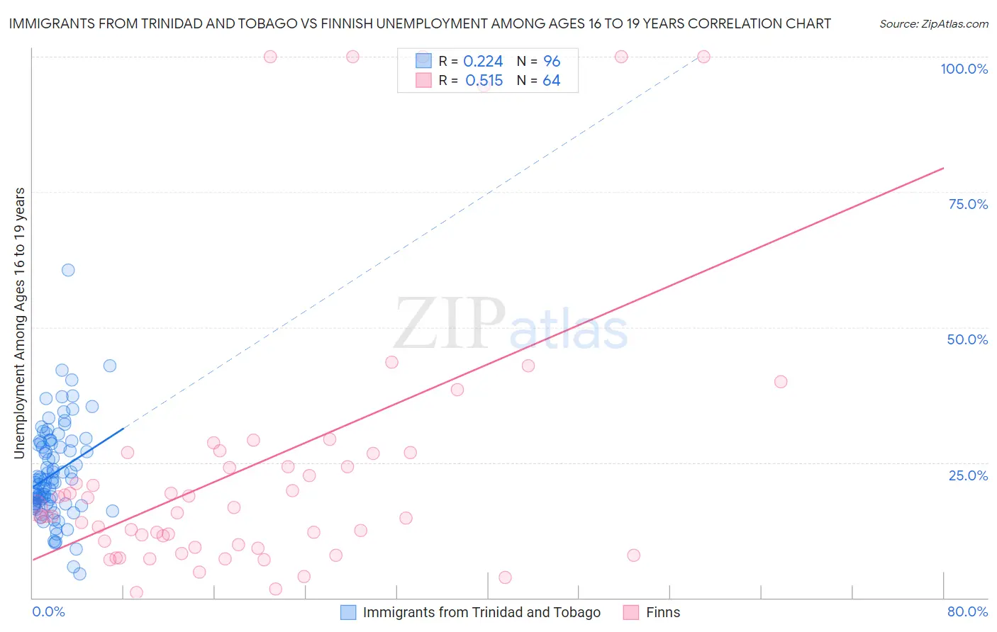 Immigrants from Trinidad and Tobago vs Finnish Unemployment Among Ages 16 to 19 years