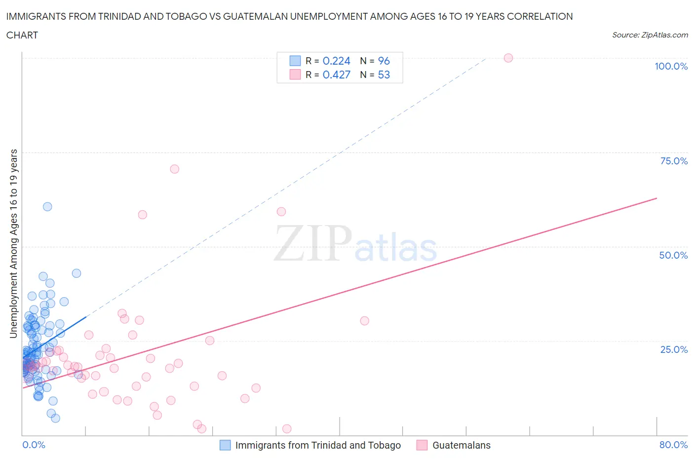 Immigrants from Trinidad and Tobago vs Guatemalan Unemployment Among Ages 16 to 19 years