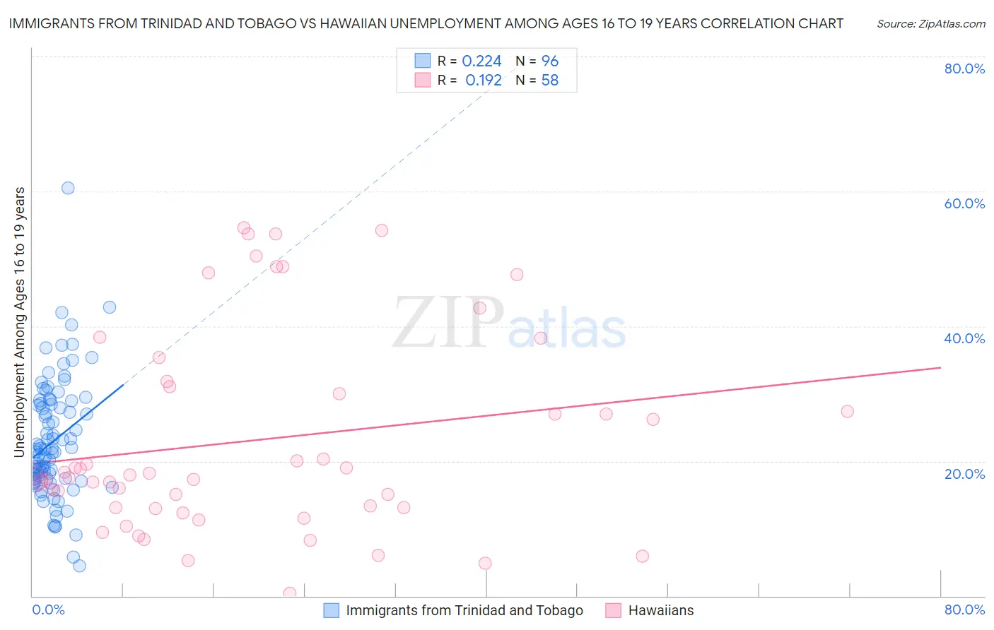 Immigrants from Trinidad and Tobago vs Hawaiian Unemployment Among Ages 16 to 19 years