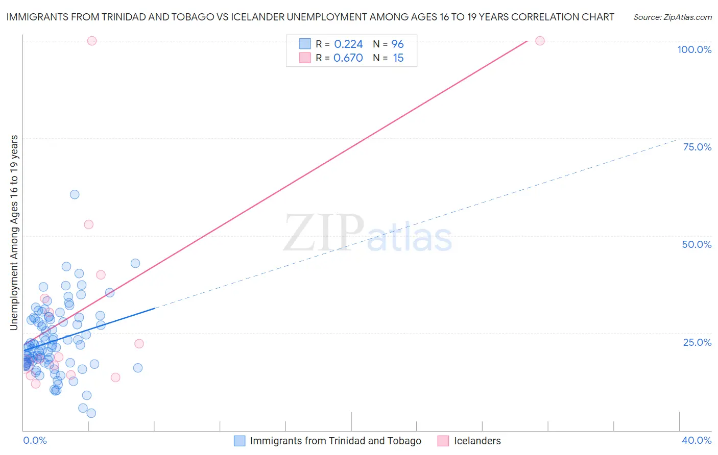 Immigrants from Trinidad and Tobago vs Icelander Unemployment Among Ages 16 to 19 years