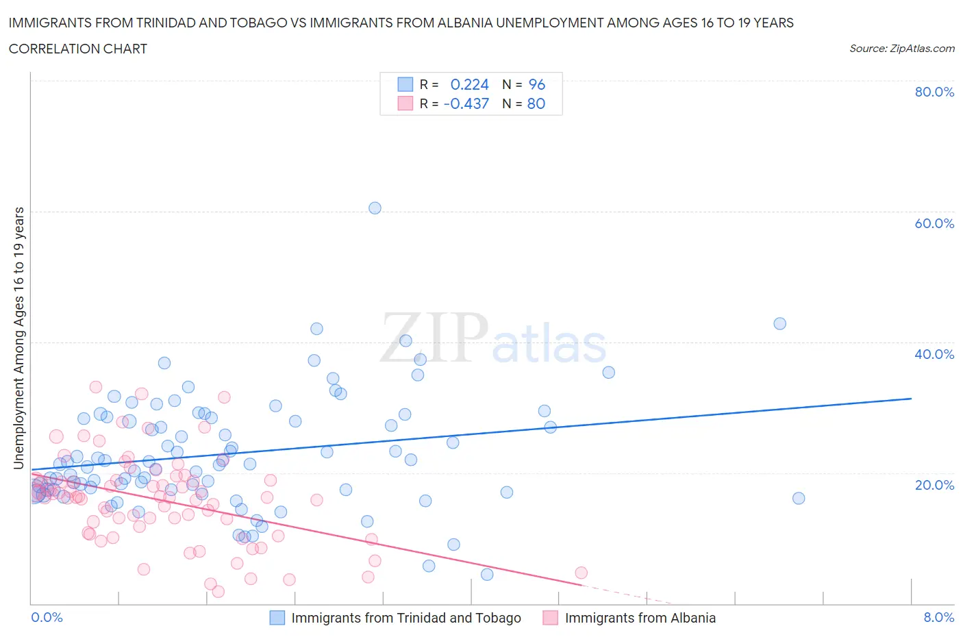 Immigrants from Trinidad and Tobago vs Immigrants from Albania Unemployment Among Ages 16 to 19 years