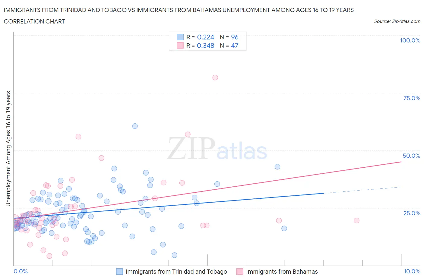 Immigrants from Trinidad and Tobago vs Immigrants from Bahamas Unemployment Among Ages 16 to 19 years