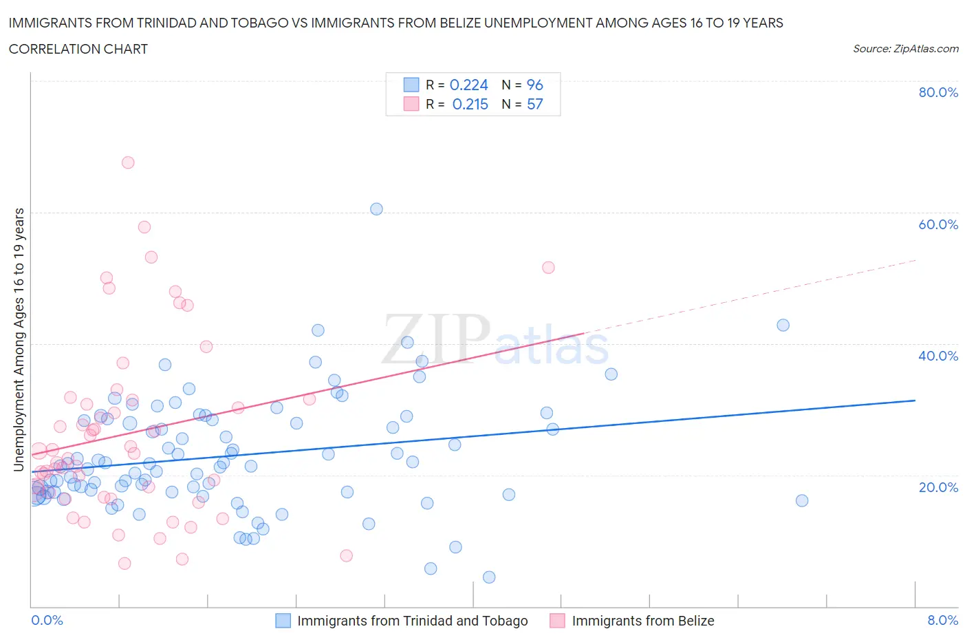 Immigrants from Trinidad and Tobago vs Immigrants from Belize Unemployment Among Ages 16 to 19 years