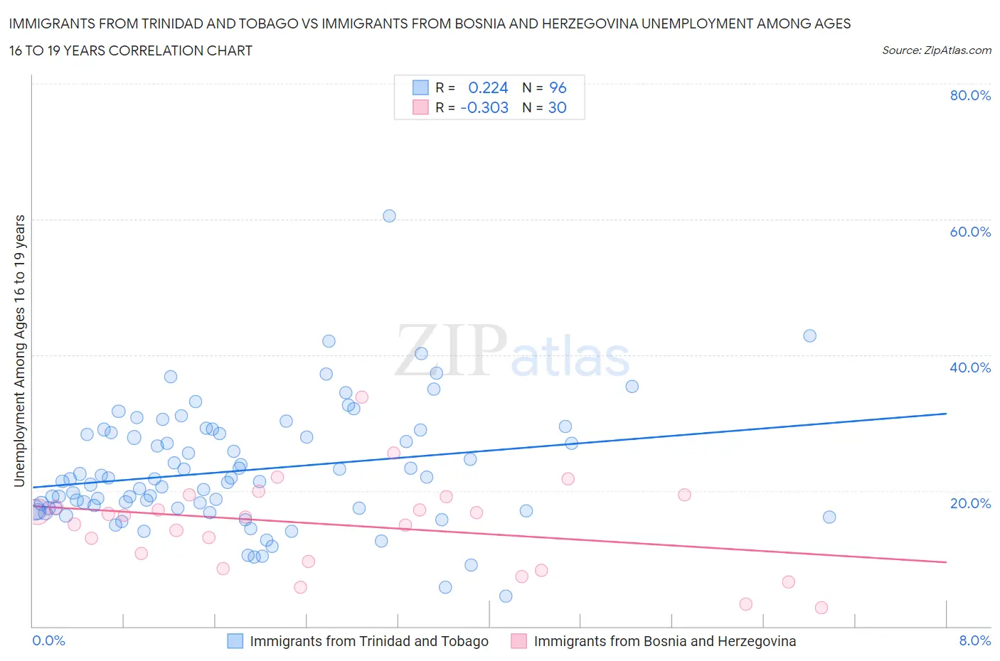 Immigrants from Trinidad and Tobago vs Immigrants from Bosnia and Herzegovina Unemployment Among Ages 16 to 19 years