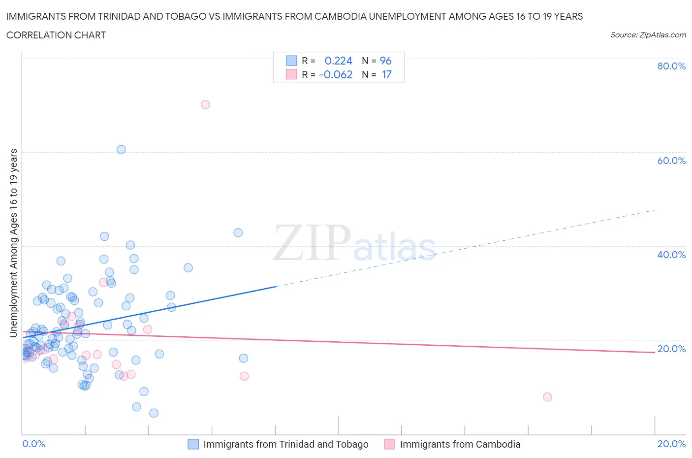 Immigrants from Trinidad and Tobago vs Immigrants from Cambodia Unemployment Among Ages 16 to 19 years