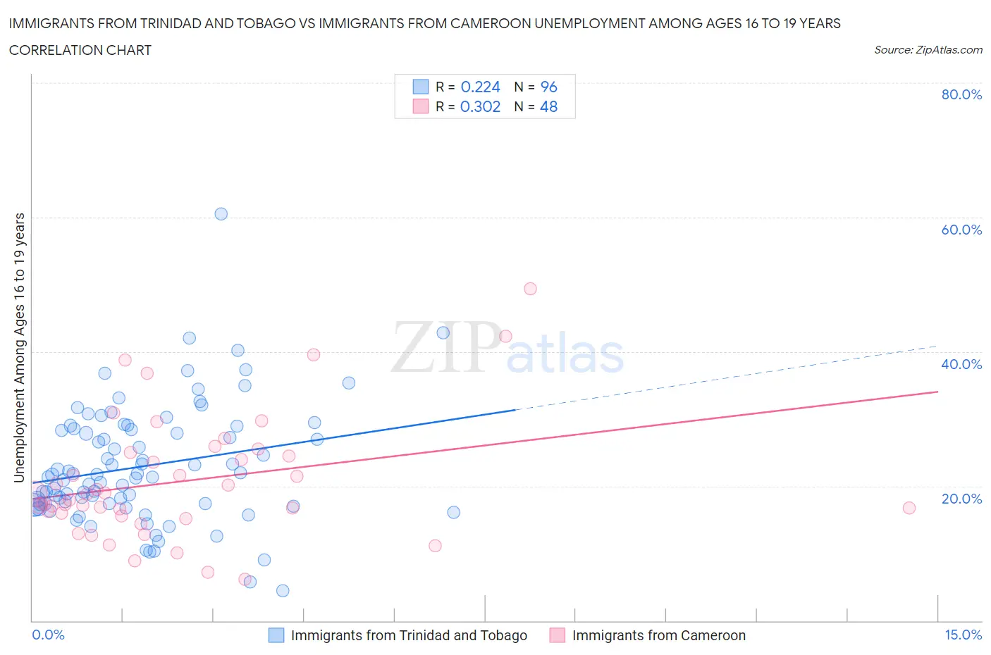 Immigrants from Trinidad and Tobago vs Immigrants from Cameroon Unemployment Among Ages 16 to 19 years