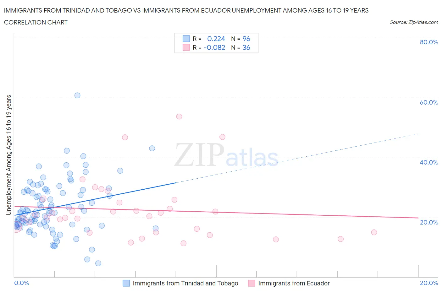 Immigrants from Trinidad and Tobago vs Immigrants from Ecuador Unemployment Among Ages 16 to 19 years