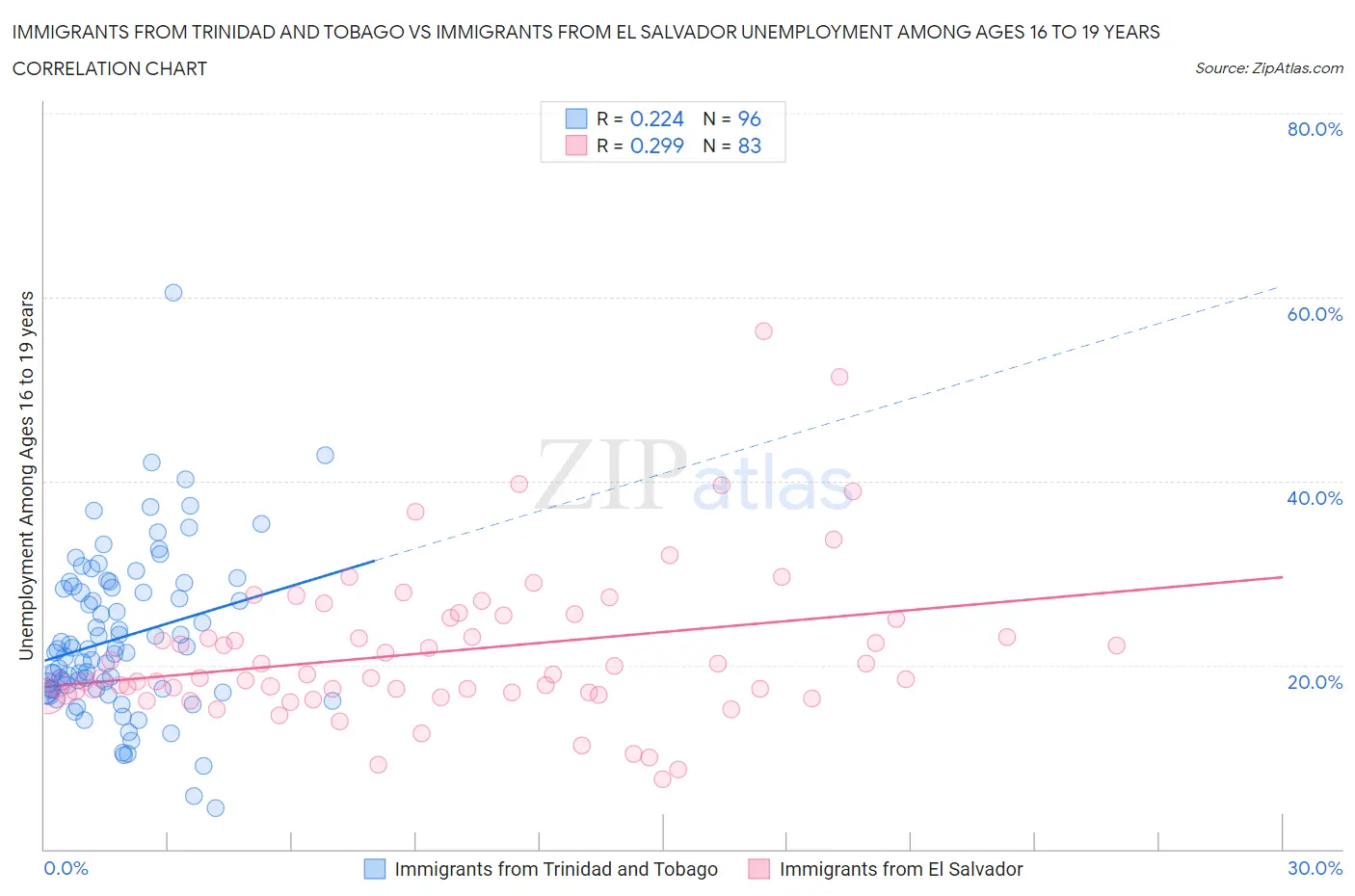 Immigrants from Trinidad and Tobago vs Immigrants from El Salvador Unemployment Among Ages 16 to 19 years