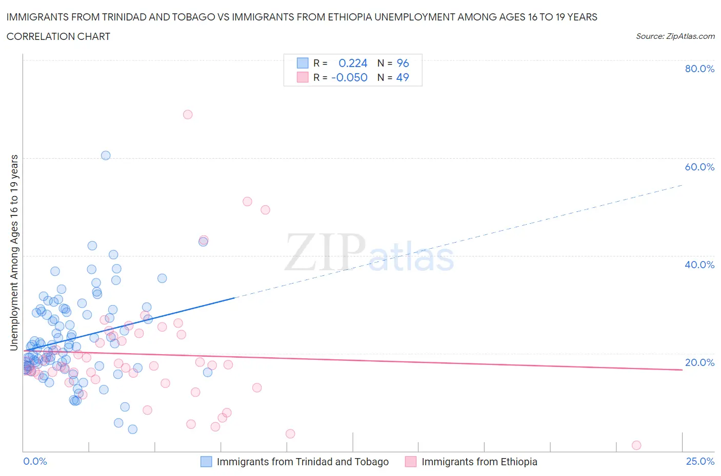 Immigrants from Trinidad and Tobago vs Immigrants from Ethiopia Unemployment Among Ages 16 to 19 years