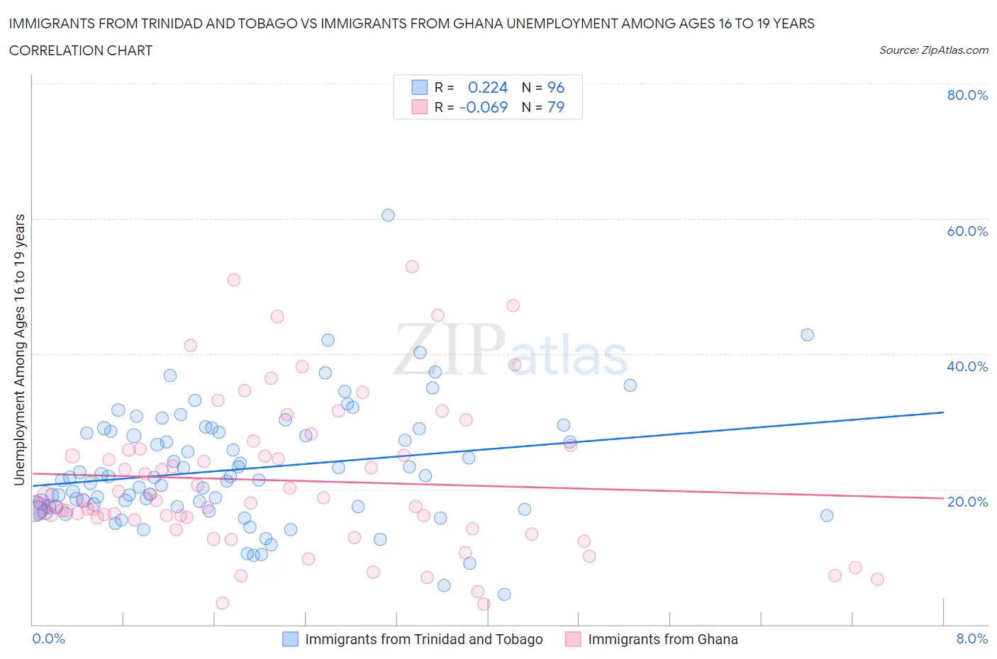 Immigrants from Trinidad and Tobago vs Immigrants from Ghana Unemployment Among Ages 16 to 19 years