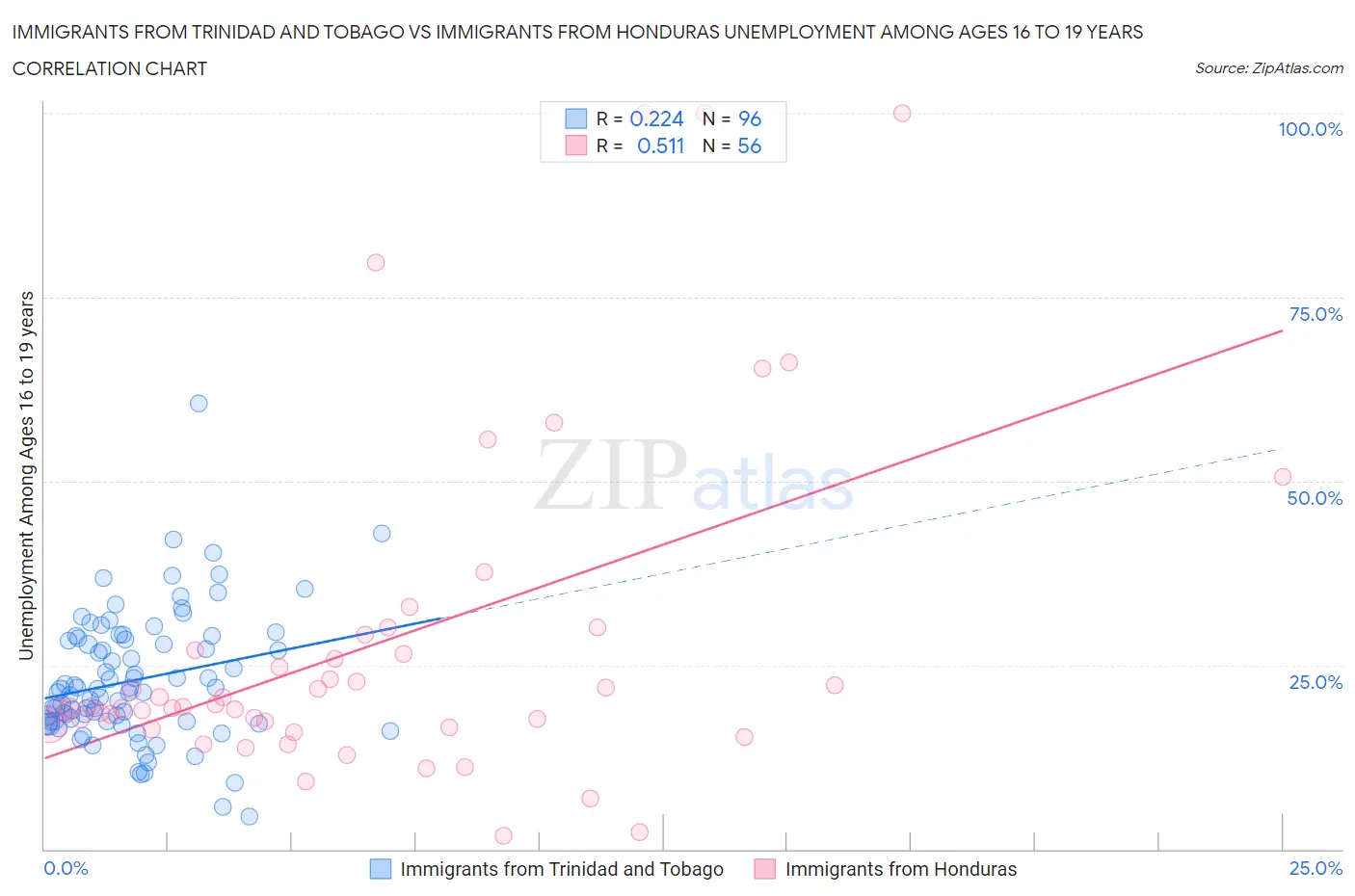 Immigrants from Trinidad and Tobago vs Immigrants from Honduras Unemployment Among Ages 16 to 19 years