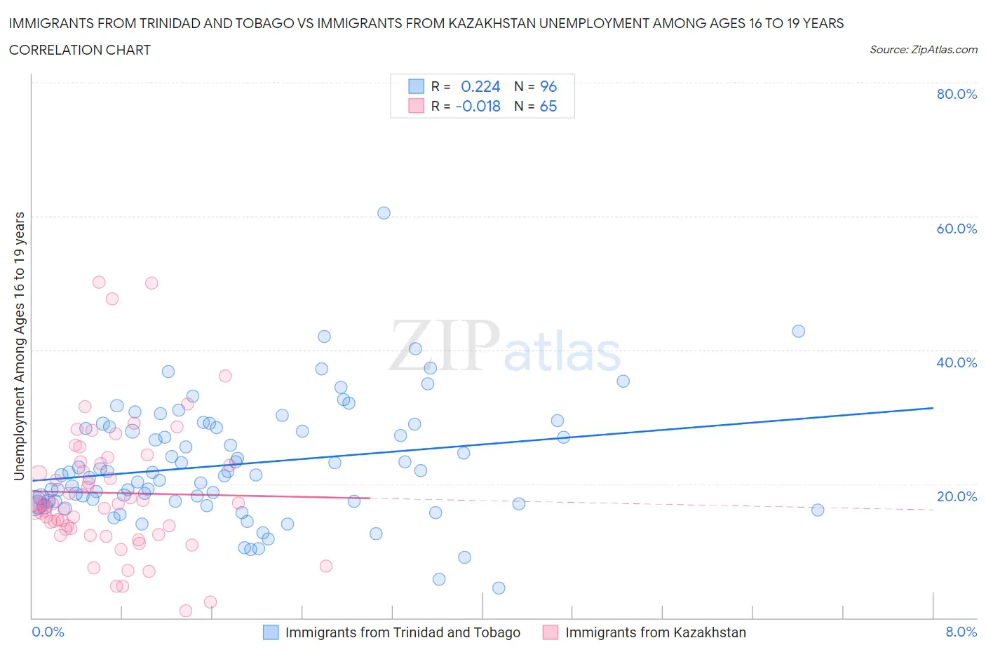 Immigrants from Trinidad and Tobago vs Immigrants from Kazakhstan Unemployment Among Ages 16 to 19 years