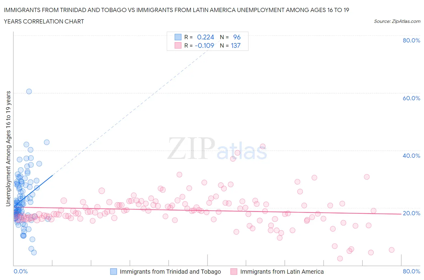 Immigrants from Trinidad and Tobago vs Immigrants from Latin America Unemployment Among Ages 16 to 19 years