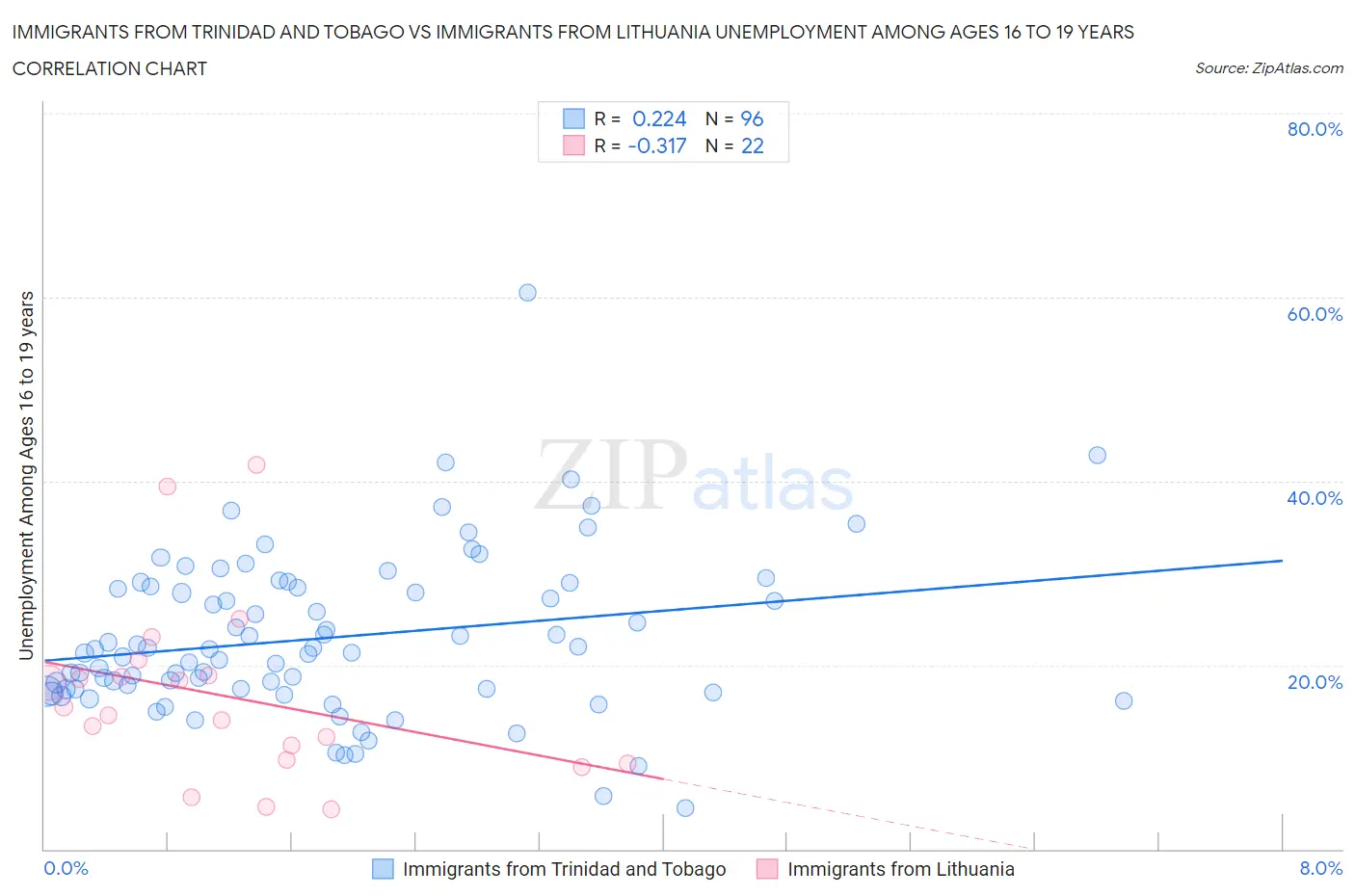 Immigrants from Trinidad and Tobago vs Immigrants from Lithuania Unemployment Among Ages 16 to 19 years